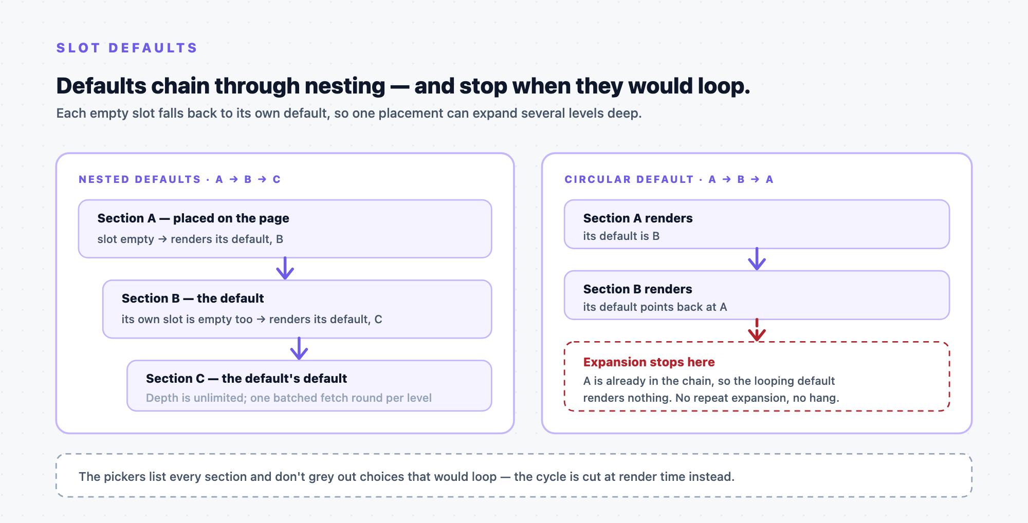 Left: section A placed on a page has an empty slot that renders its default B, whose own empty slot renders its default C (unlimited depth, one batched fetch round per level). Right: a default pointing back at A renders A then B, then stops at the re-entry, so the looping default renders nothing.
