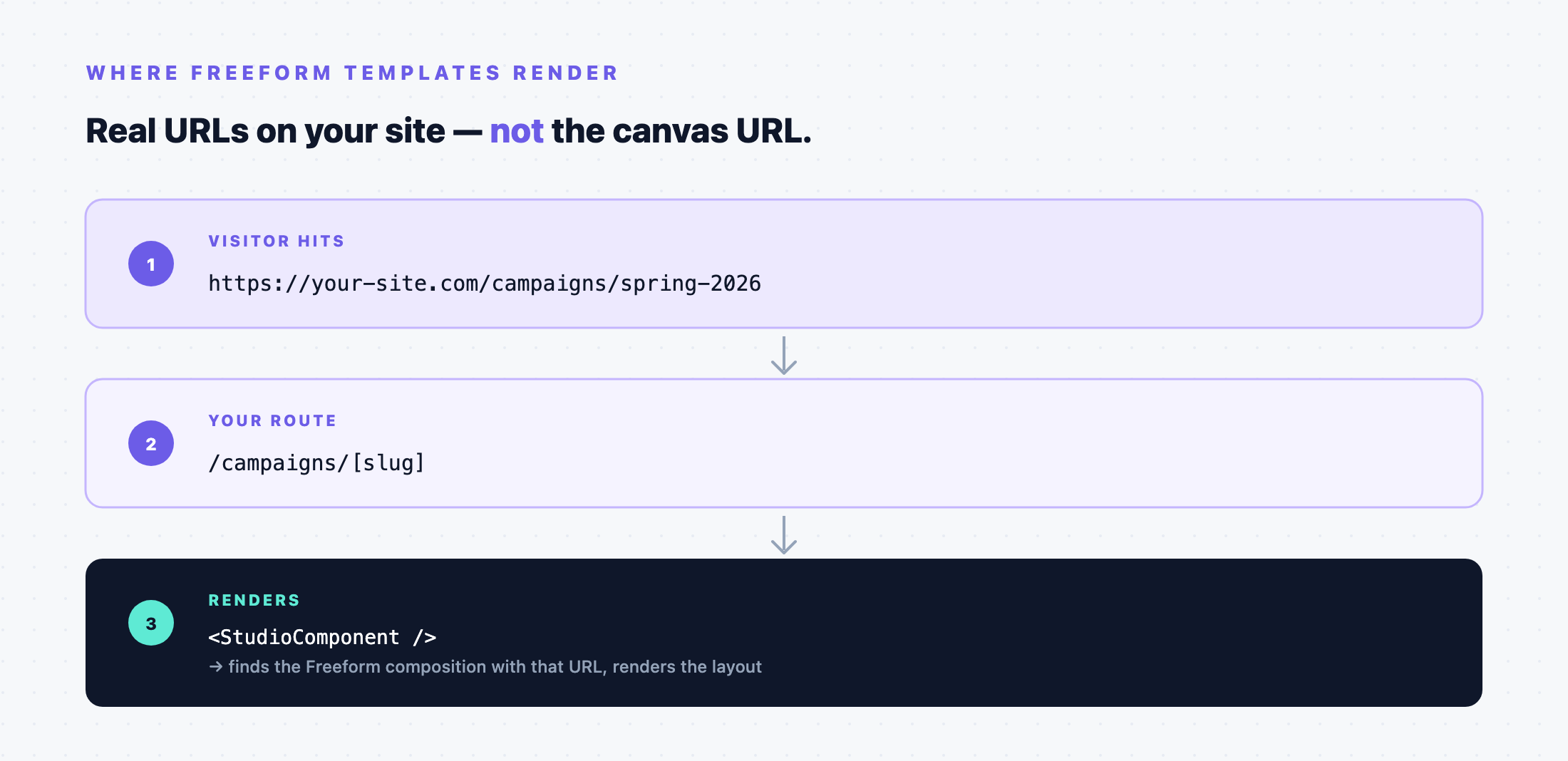 Request flow: visitor hits a URL, your route catches it, StudioComponent finds the Freeform composition with that URL and renders the layout.