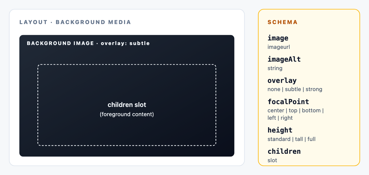 A BackgroundMedia primitive shown as a background image with a translucent overlay tint and a labeled 'children' foreground slot in the middle. Schema label: image, imageAlt, overlay (none/subtle/strong), focalPoint (center/top/bottom/left/right), height (standard/tall/full).