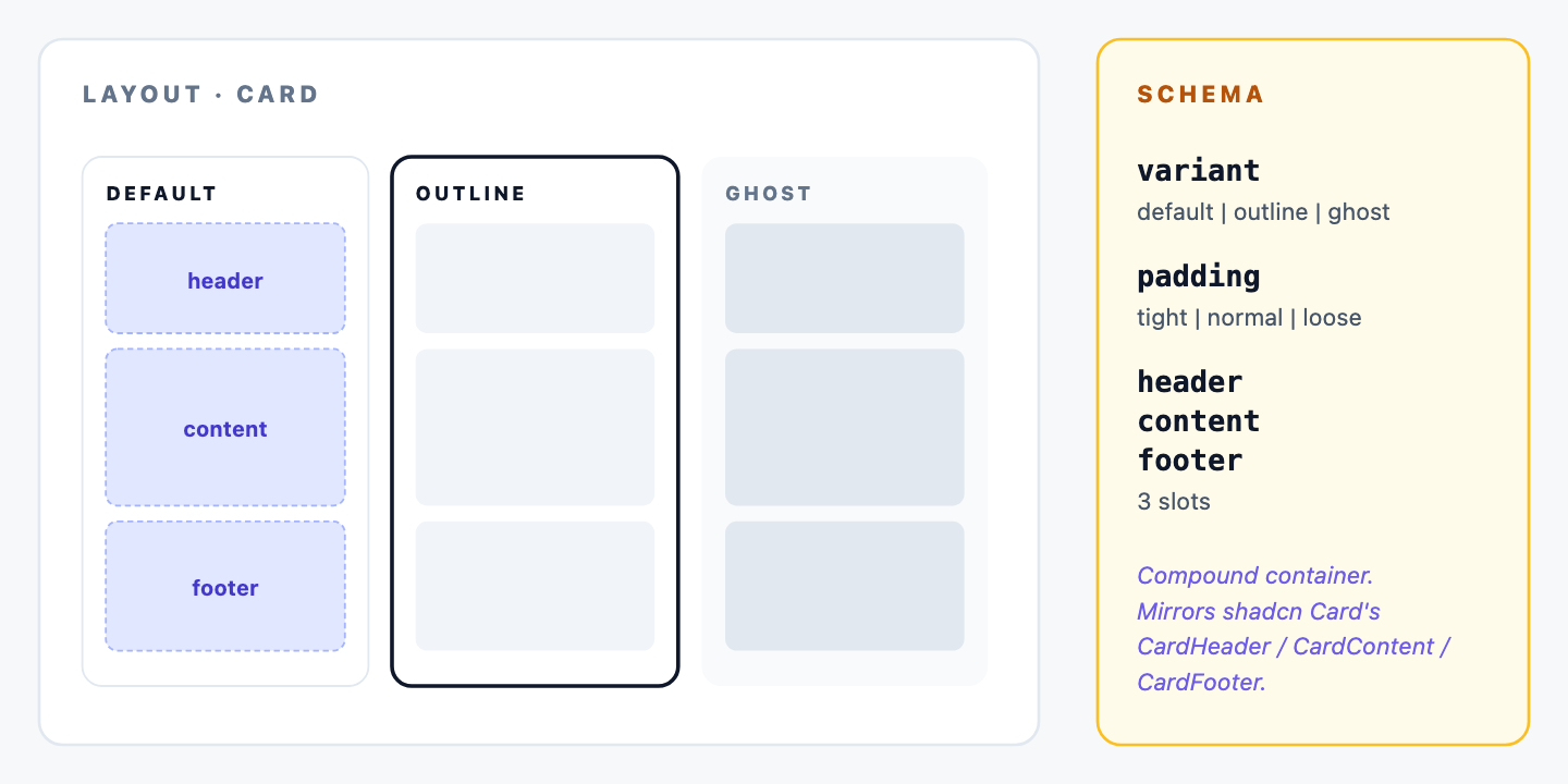 A Card primitive rendered as a rounded container with three labeled zones stacked top to bottom: header (title + icon), content (body copy), footer (CTA button). Variants shown to the side: default (border + subtle shadow), outline (thicker border, no shadow), ghost (no border, transparent). Schema label: variant, padding, header/content/footer slots. Mirrors shadcn Card's compound structure.