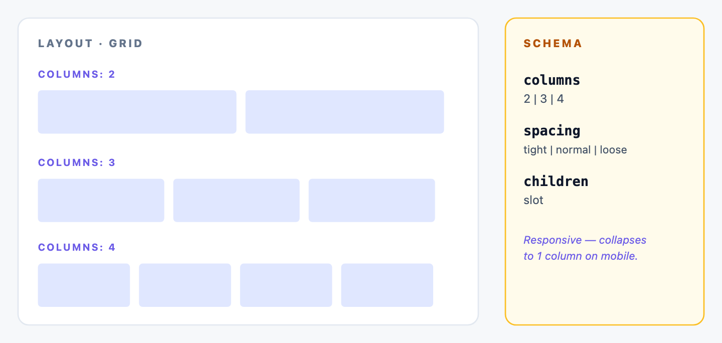 A Grid primitive rendered as three side-by-side cells labeled columns 2, 3, 4. Schema label: columns (2/3/4), spacing (tight/normal/loose). Note: responsive by default, collapses to 1 column on mobile.