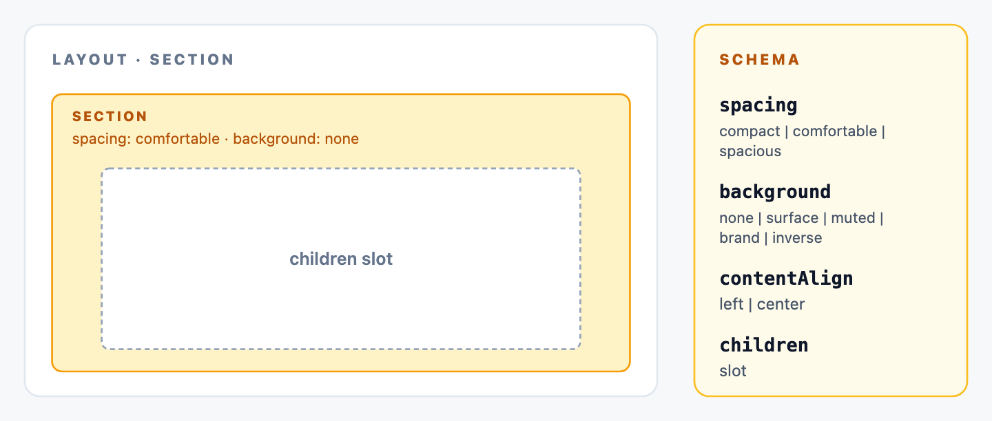 A Section primitive shown as an outer padded wrapper with a background fill and a labeled 'children' slot in the middle. Schema label lists spacing (compact/comfortable/spacious), background (none/surface/muted/brand/inverse), contentAlign (left/center).