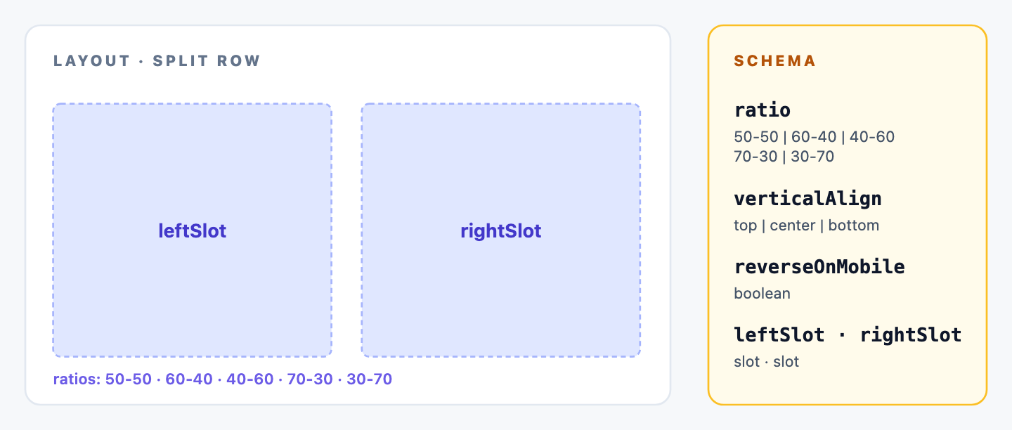 A SplitRow primitive rendered as two side-by-side columns labeled leftSlot and rightSlot. Ratio ticks below show 50-50, 60-40, 70-30. Schema label: ratio, verticalAlign (top/center/bottom), reverseOnMobile (boolean).