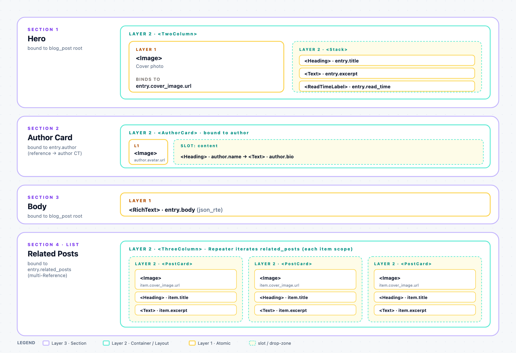 A Blog Post page mock showing four stacked Sections. Section 1 Hero (bound to blog_post root): a TwoColumn Layer-2 layout component with an Image atomic on the left bound to entry.cover_image.url, and a Stack Layer-2 container on the right holding Heading (entry.title), Text (entry.excerpt), and ReadTimeLabel (entry.read_time) atomics. Section 2 Author Card (bound to entry.author reference): an AuthorCard Layer-2 container with an avatar slot holding an Image atomic bound to author.avatar.url, and a content slot holding Heading (author.name) and Text (author.bio). Section 3 Body (bound to blog_post root): a single RichText atomic bound to entry.body json_rte field. Section 4 Related Posts (bound to entry.related_posts multi-Reference, marked List Section): a ThreeColumn Layer-2 layout component with a Repeater inside iterating three PostCard Layer-2 containers, each with Image (item.cover_image.url), Heading (item.title), and Text (item.excerpt) atomics. Legend at the bottom identifies the color code: violet for Layer 3 Section, teal for Layer 2 Container or Layout, amber for Layer 1 Atomic, yellow dashed for slot drop-zones.