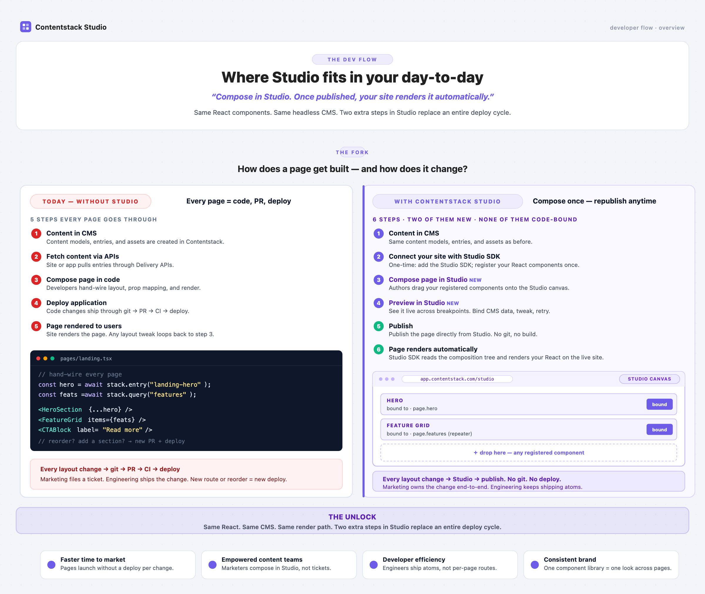 Two-column comparison of the per-page flow. TODAY, WITHOUT STUDIO: five numbered steps (Content in CMS · Fetch via APIs · Compose page in code · Deploy · Page rendered) alongside a dark code-editor panel showing a hand-wired landing.tsx with hero, feature grid, and CTA. Every layout change loops through git, then PR, then CI, then deploy. WITH CONTENTSTACK STUDIO: six numbered steps (Content in CMS · Connect Studio SDK · Compose page in Studio · Preview · Publish · Renders automatically) alongside a rendered Studio-canvas mockup showing Hero and Feature Grid tiles both marked 'bound' plus a dashed drop zone for any registered component. Layout changes ship through publish, not through git. THE UNLOCK: same React, same CMS, two extra steps in Studio replace an entire deploy cycle.