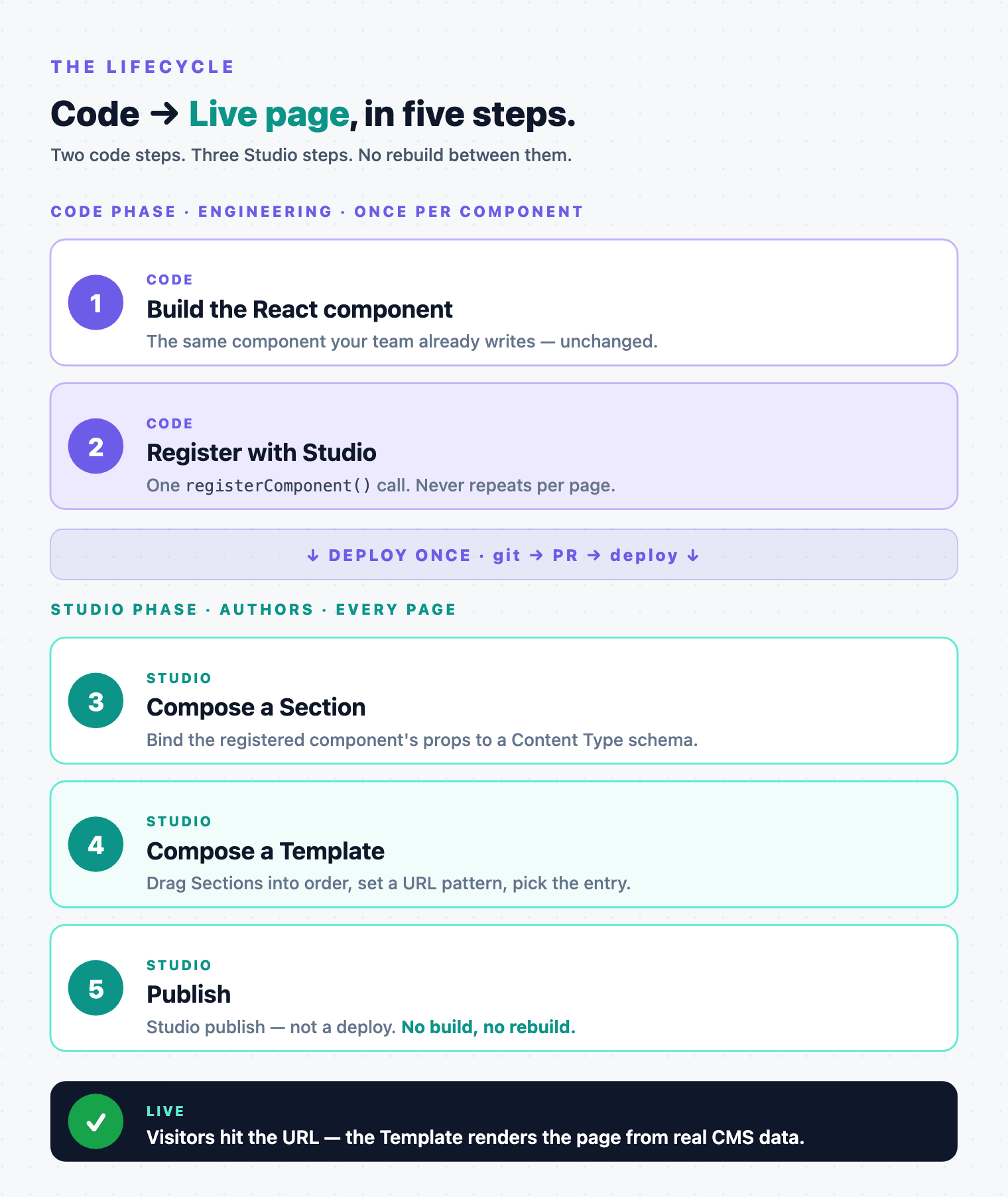 Vertical five-step lifecycle. CODE phase (steps 1-2, purple): build the React component, register it with Studio, ships through git/PR/deploy, once per component. STUDIO phase (steps 3-5, teal): compose a Section by binding the component to a Content Type schema, compose a Template by dragging Sections and setting a URL pattern, publish, ships through Studio's publish, no rebuild. Outcome: visitors hit the URL and the Template renders the page from real CMS data.
