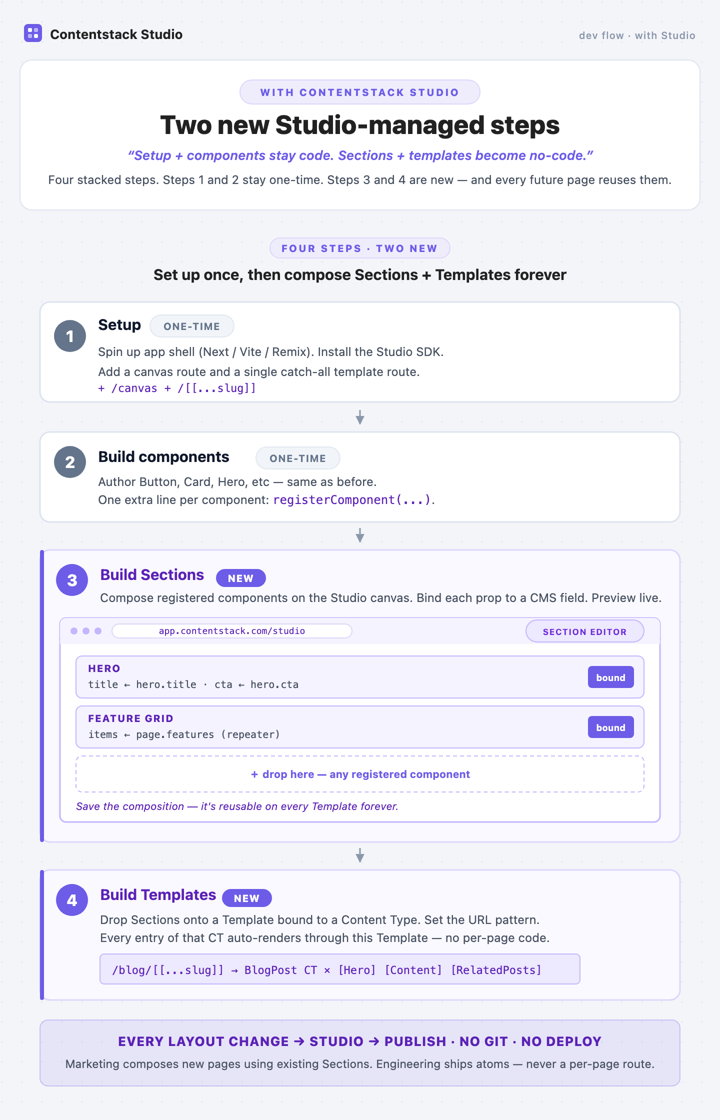 Development flow with Studio: four stacked steps. Setup adds the Studio SDK plus a canvas route and a single catch-all template route. Build components is unchanged plus a one-line register call. Two new Studio-managed steps follow: build Sections (compose multiple components, bind props to CMS fields, preview live) and build Templates (drop Sections onto a content-type-bound template). Layout, Section swaps, and rebindings become no-code.