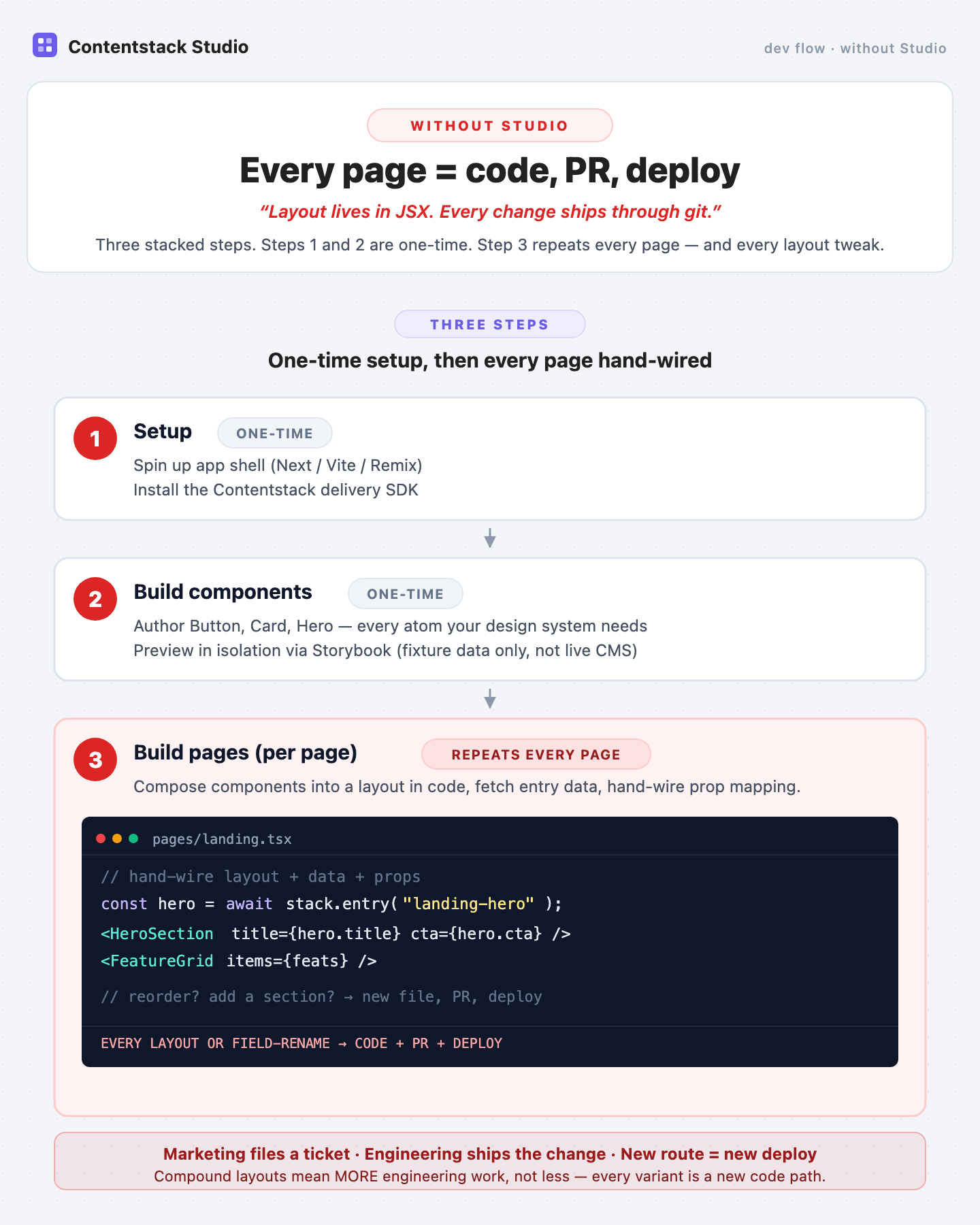 Development flow without Studio: three stacked steps. Setup (app shell + delivery SDK), Build components (author + Storybook), Build pages per page (hand-wired layout + data fetch + prop mapping). Every layout or field-rename change requires a code change, PR, and redeploy.