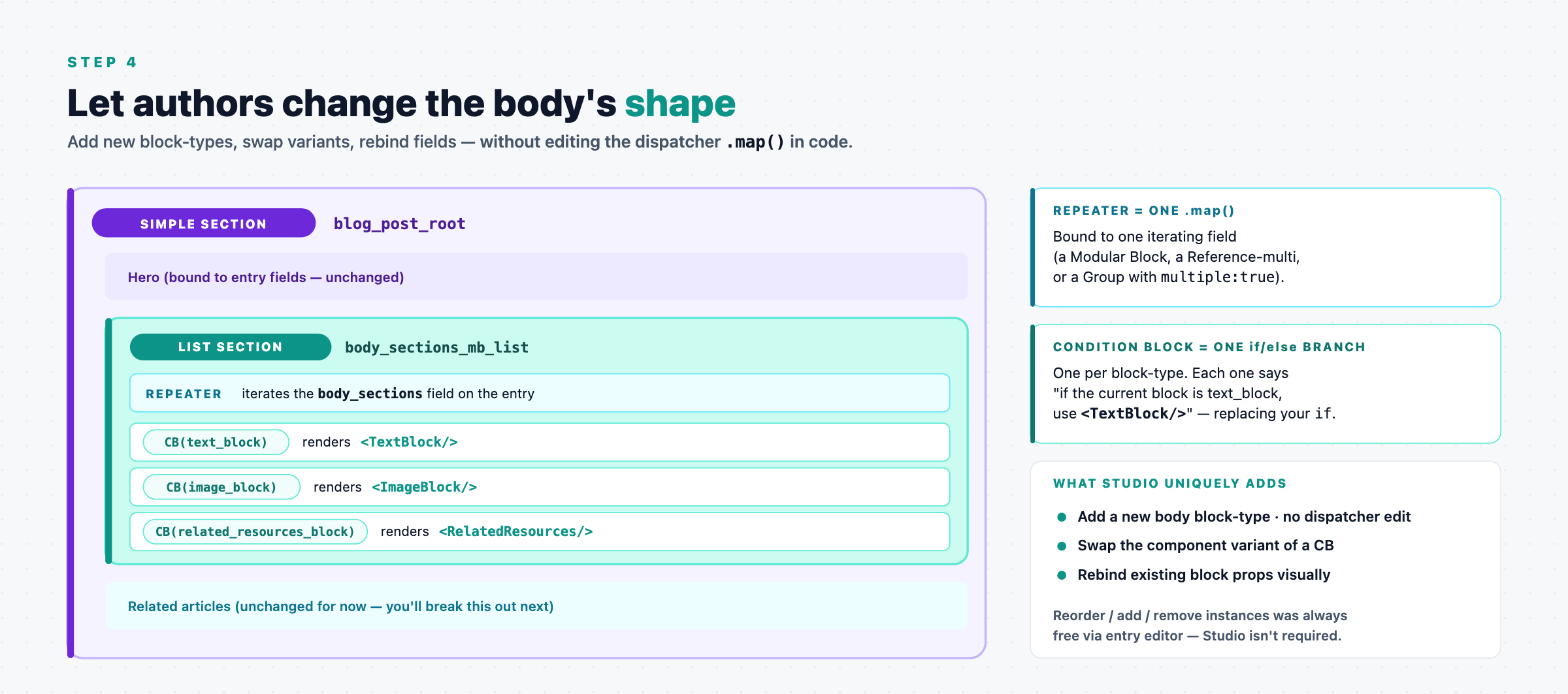 A List Section named body_sections_mb_list containing a Repeater bound to body_sections plus three Condition Blocks (text_block, image_block, and related_resources_block) each pointing at the component that renders it. Callouts explain Repeater and Condition Block.