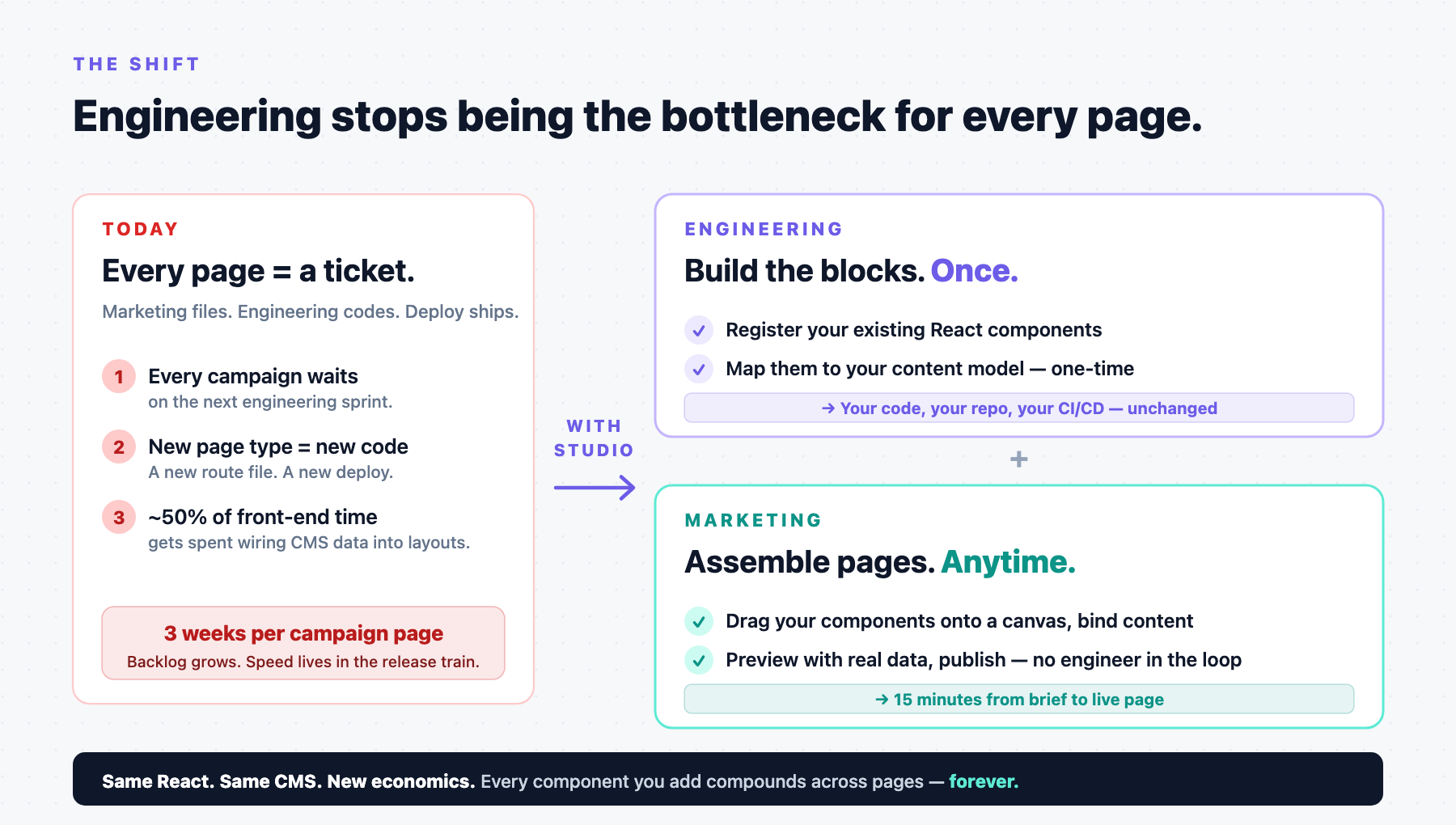 Studio for business — the shift in one picture. TODAY: every page launches through engineering. Marketing files a ticket, engineering hand-codes the page, then deploys. Three weeks per campaign, the backlog grows. WITH STUDIO: engineering builds reusable components once, marketing assembles pages from those components anytime. Outcome: same React, same CMS, but campaigns ship in 15 minutes instead of 3 weeks.