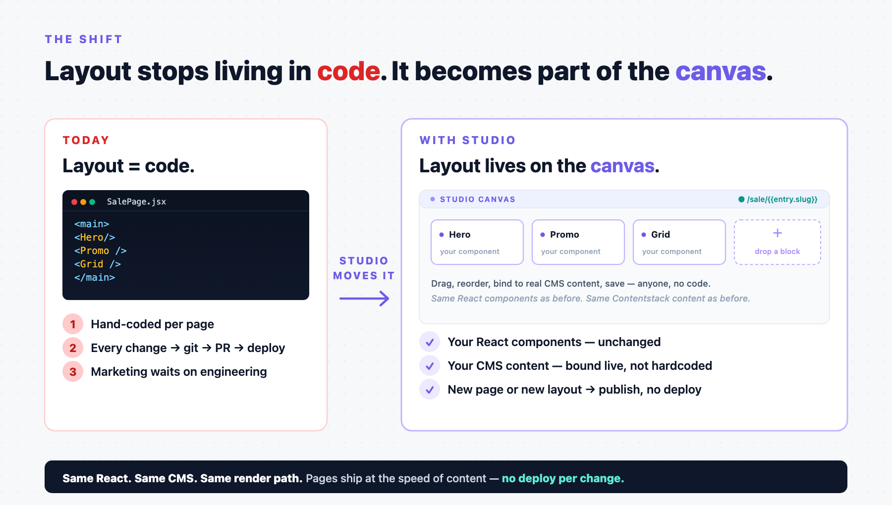 The whole Studio idea in one picture. TODAY: one tangled SummerSalePage.jsx file does four jobs (Content mapping, Compounding, Layout, Routing). Every change redeploys. STUDIO SPLITS those jobs into two named blocks: a Section (Jobs 1+2) is a component bound to a Content Type schema; a Template (Jobs 3+4) is ordered Sections plus a URL. RESULT: same live page, engineering ships the Section once, marketing assembles new pages without a deploy.