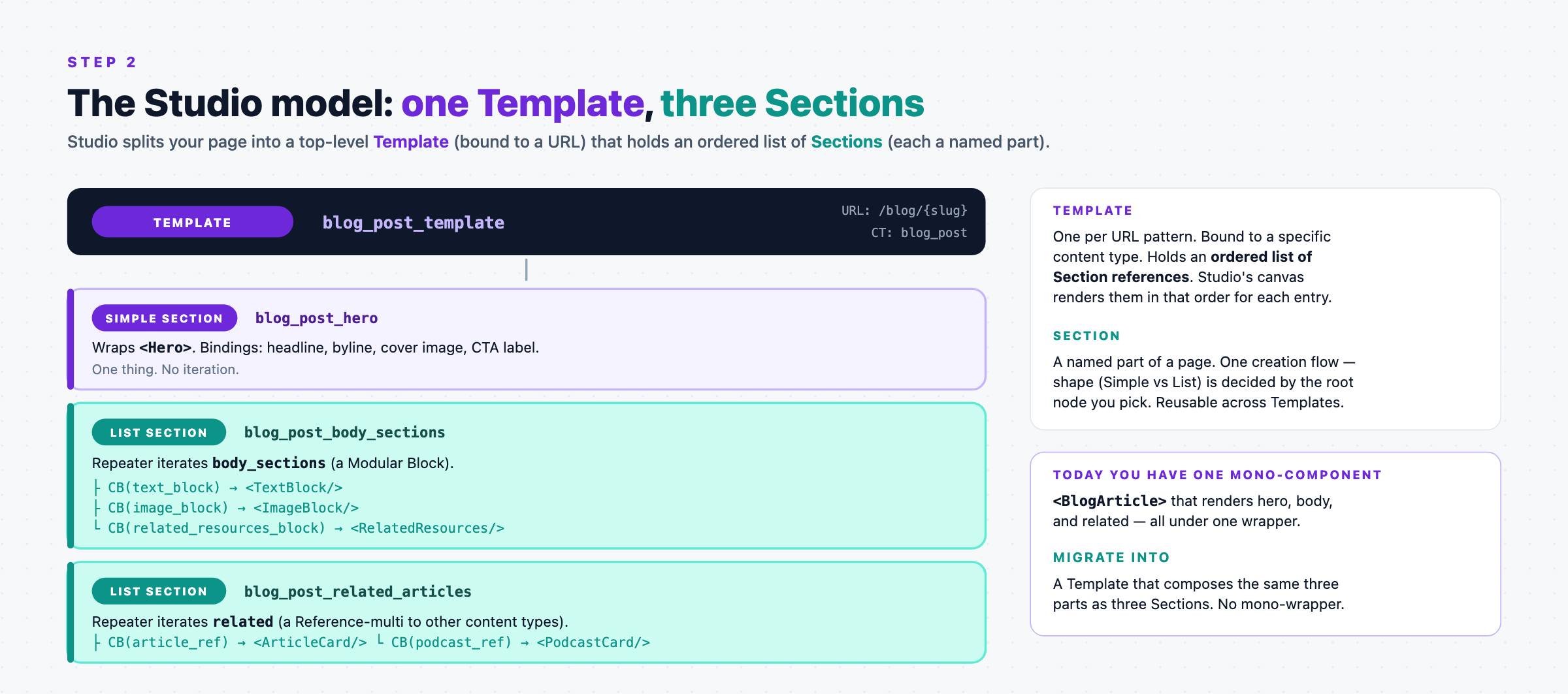 Studio model: blog_post_template Template at the top, bound to URL /blog/{slug} and CT blog_post. Below it, three Section boxes rendered in order: blog_post_hero (Simple Section wrapping Hero), blog_post_body_sections (List Section iterating body_sections), and blog_post_related_articles (List Section iterating related references). Callouts on the right explain what a Template is vs a Section.