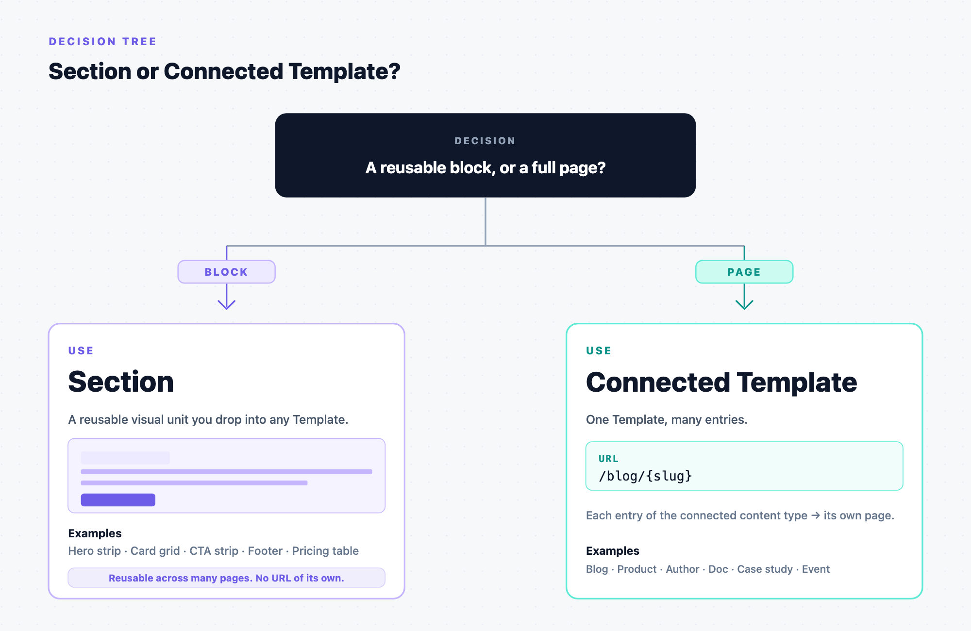 Decision tree. Are you building a reusable block or a full page? Block becomes a Section (a reusable visual unit with no URL of its own, for example hero strip, card grid, CTA strip). Page becomes a Connected Template (one Template, many entries. URL pattern like /blog/{slug}, works for Blog, Product, Author, Doc, Case study, Event).
