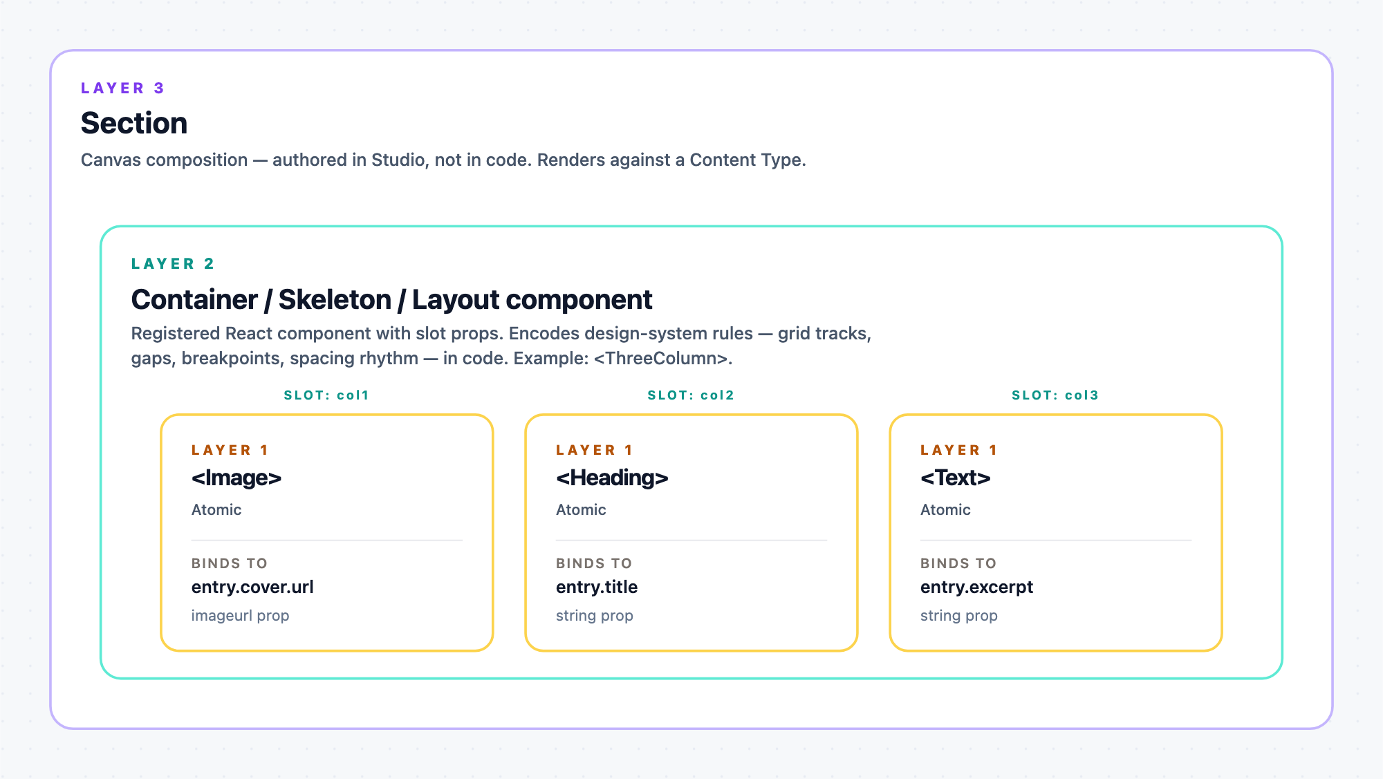 Three nested rectangles labeled by layer. Outermost is Layer 3 (Section), a canvas composition built in Studio. Middle is Layer 2 (Container / Skeleton / Layout component), a registered React component with slot props that encodes design-system rules (grid tracks, gaps, breakpoints) in code, shown as a <ThreeColumn> example. Inside it, three Layer-1 Atomic components (Image, Heading, Text) each bound to a CMS field on the underlying content type via a slot per column.