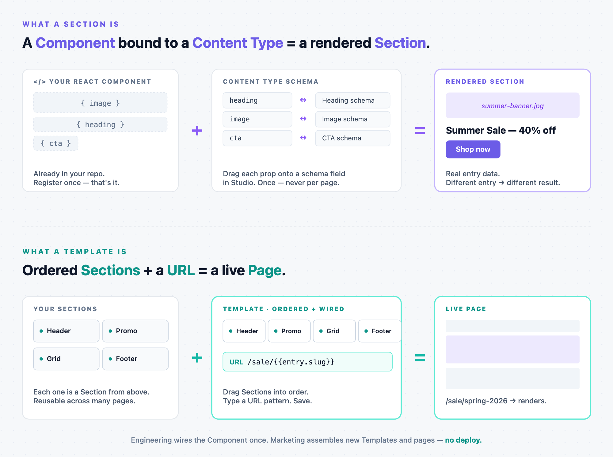 Two journeys. A Section: your React component (with props image, heading, cta) bound to a Content Type schema (heading maps to the Heading schema, image to the Image schema, cta to the CTA schema) renders with real entry data, 'Summer Sale, 40% off' with a Shop now button. A Template: ordered Sections (Header, Promo, Grid, Footer) wired to a URL pattern (/sale/{{entry.slug}}) renders the live page at that URL.