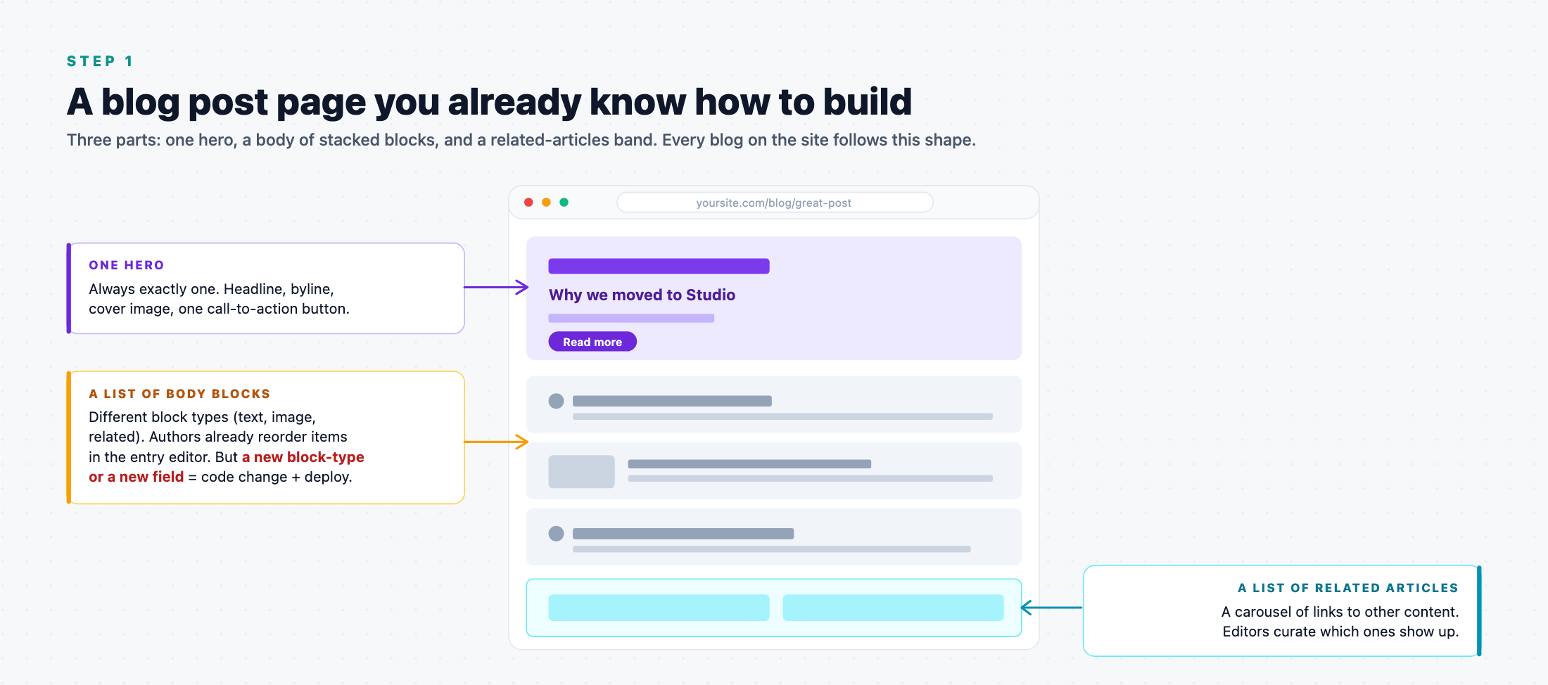 Blog post page mockup with three callouts: one hero at top, a list of body blocks in the middle, and a list of related articles at the bottom.