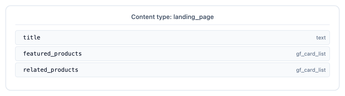 landing_page content type with title text plus two gf_card_list fields, featured_products and related_products.