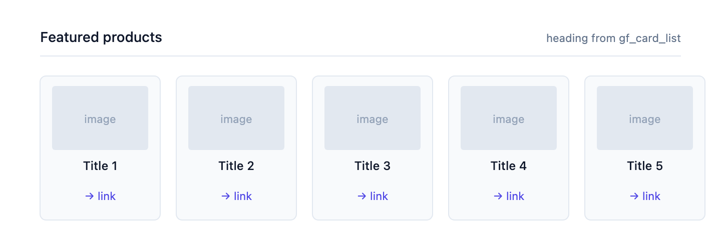 Card-grid section rendered output, a heading 'Featured products' from gf_card_list, with five product cards in a row beneath it. Each card has an image thumbnail, a title, and a CTA link.