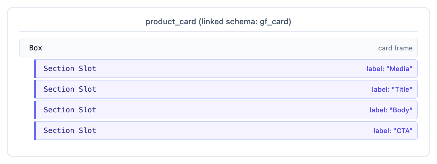 product_card section structure, a Box card frame holding four Section Slots labeled Media, Title, Body, and CTA.