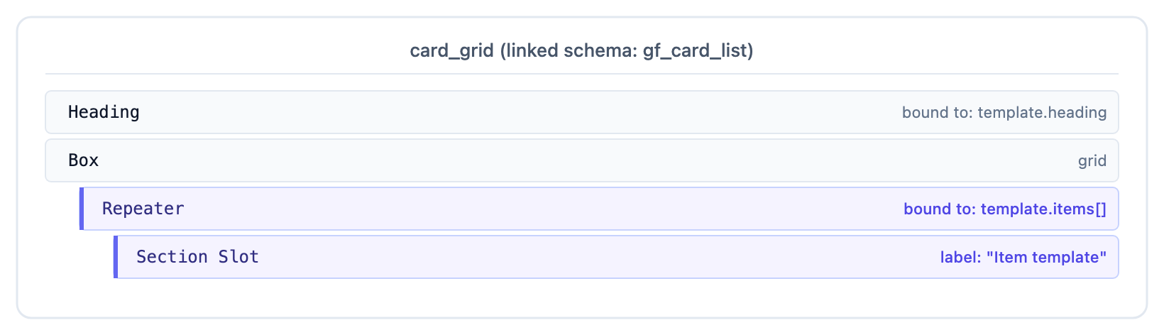 card_grid section structure. Heading bound to template.heading, grid Box wrapping a Repeater on template.items, with an Item template Section Slot inside.
