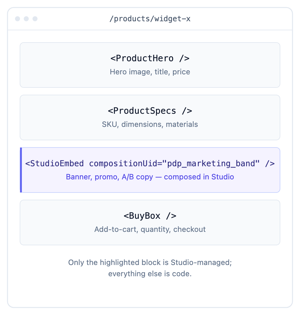 PDP with four stacked sections. ProductHero, ProductSpecs, a Studio-managed Marketing band, and BuyBox. Only the Marketing band is Studio-managed. The rest is code.
