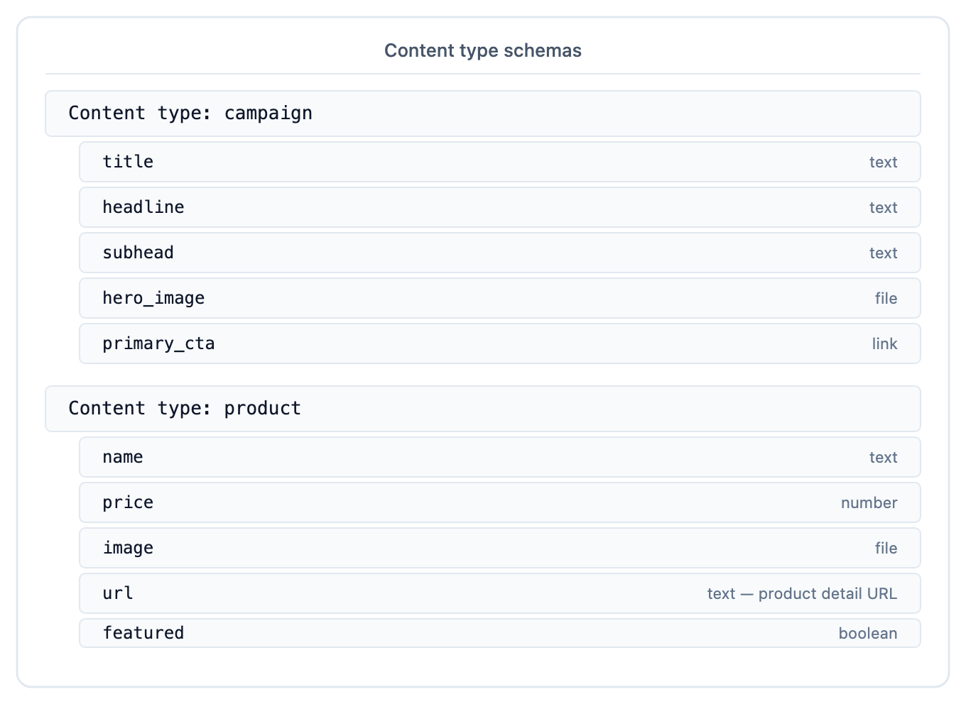 Two content types (campaign and product) with their fields listed.