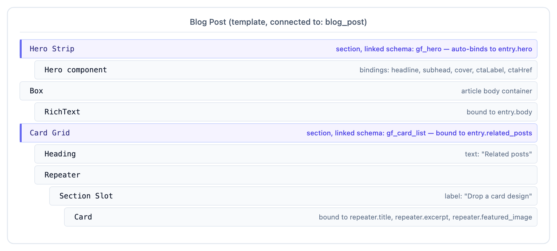 Blog Post connected template layers tree: Hero Strip section, body Box, and Card Grid section with a Repeater of Section-Slot-housed Cards.