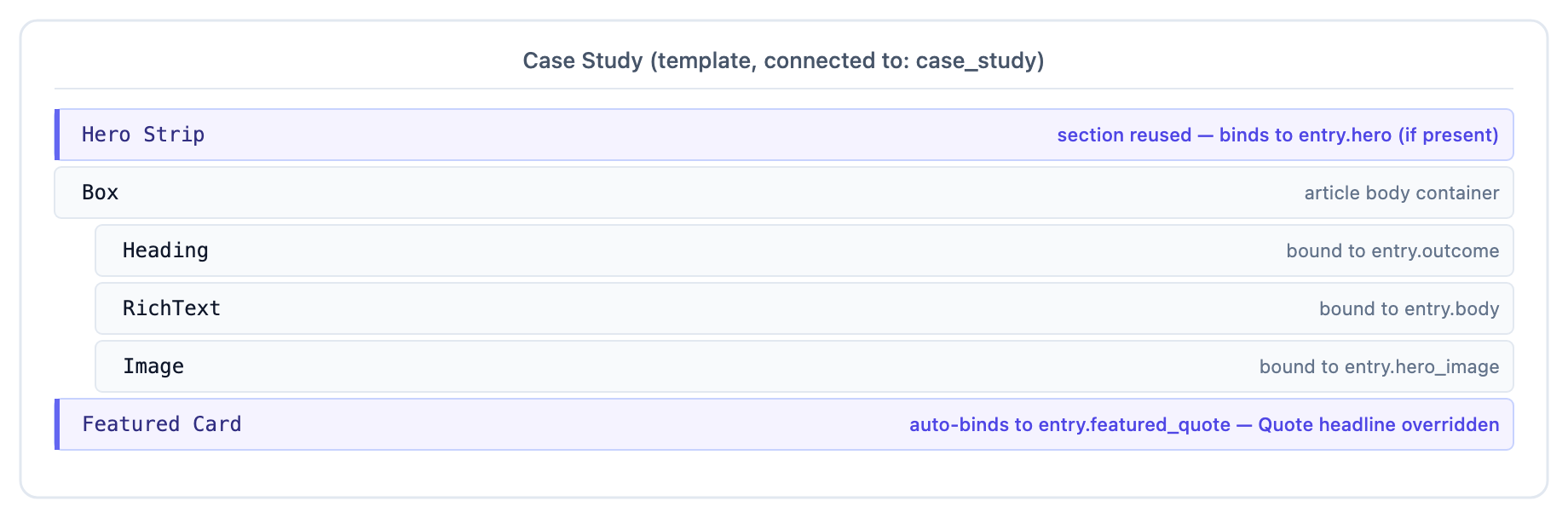 Case Study connected template layers tree: Hero Strip, article body Box, and Featured Card section with an exposed-prop override.