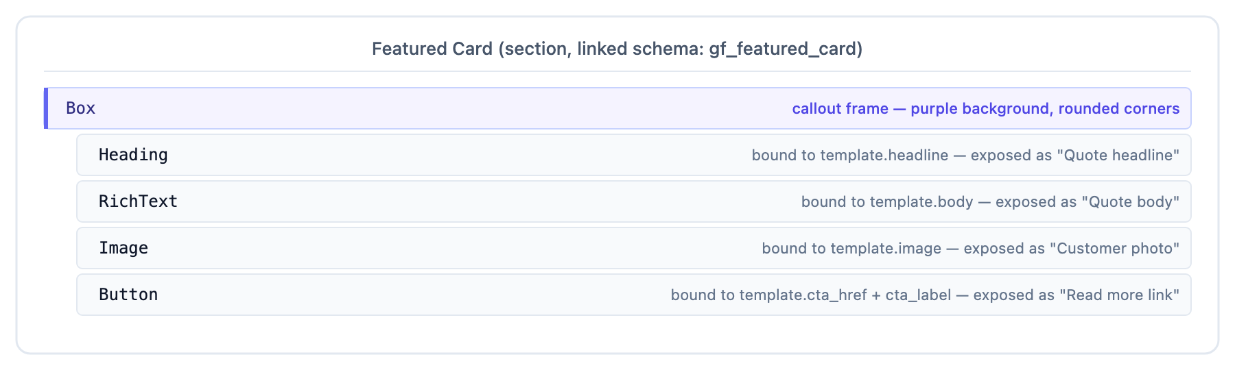 Featured Card section: Box callout frame containing Heading, RichText, Image, and Button, each exposed as an author-friendly prop.