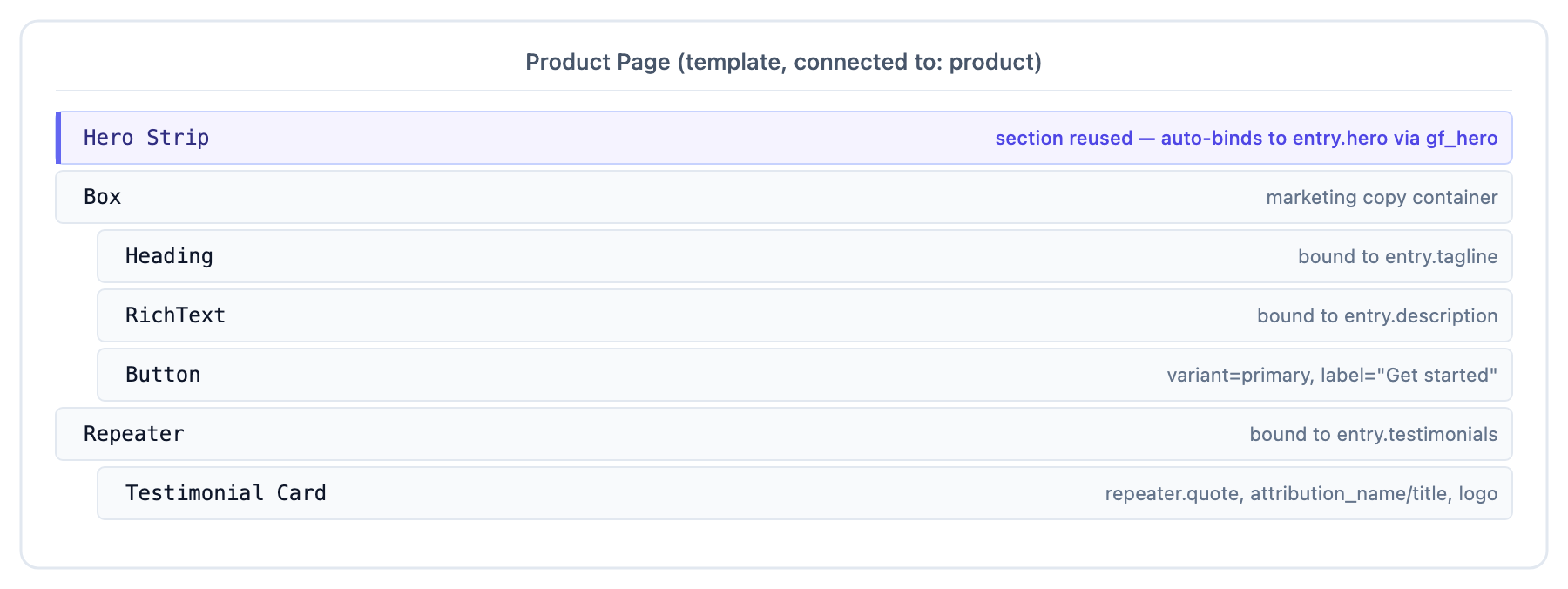 Product Page connected template layers tree: Hero Strip reused, marketing copy Box, and Repeater of Testimonial Cards.