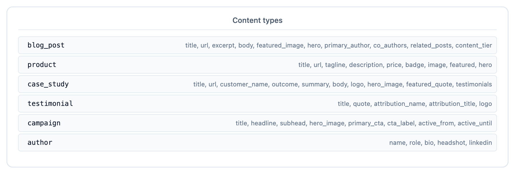Six content types provisioned by the docs suite (blog_post, product, case_study, testimonial, campaign, author) with their fields listed.