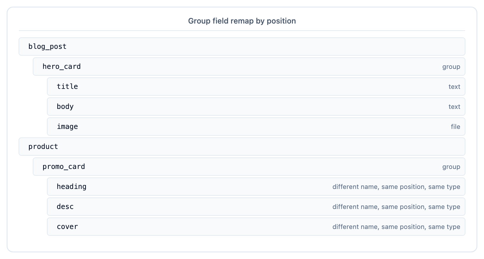 Two content types with Group fields containing children of the same types in the same order but different names — Studio's positional UID remap binds them across CTs.