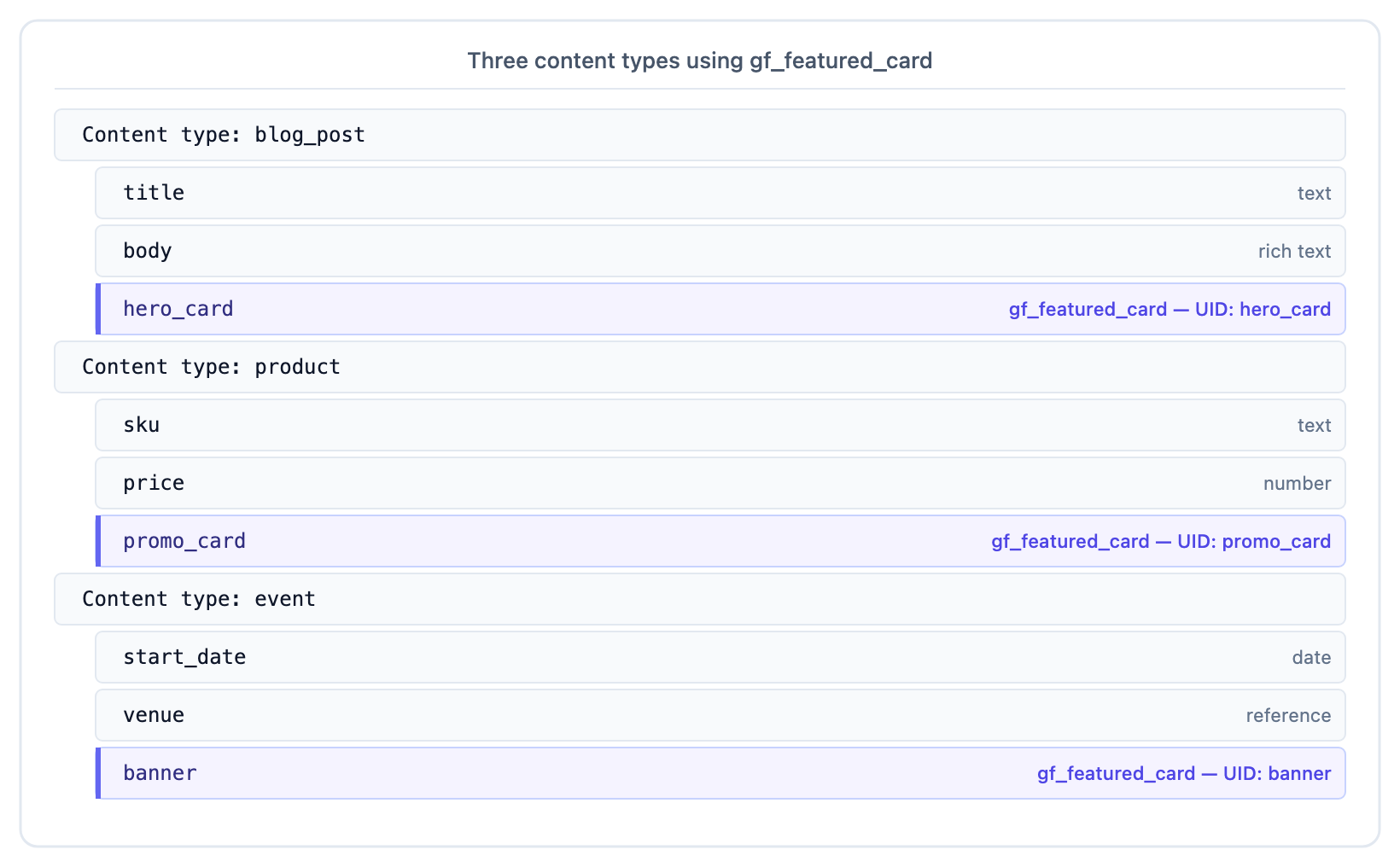 Three content types embedding gf_featured_card — blog_post.hero_card, product.promo_card, event.banner — each under a different local field UID alongside CT-specific fields