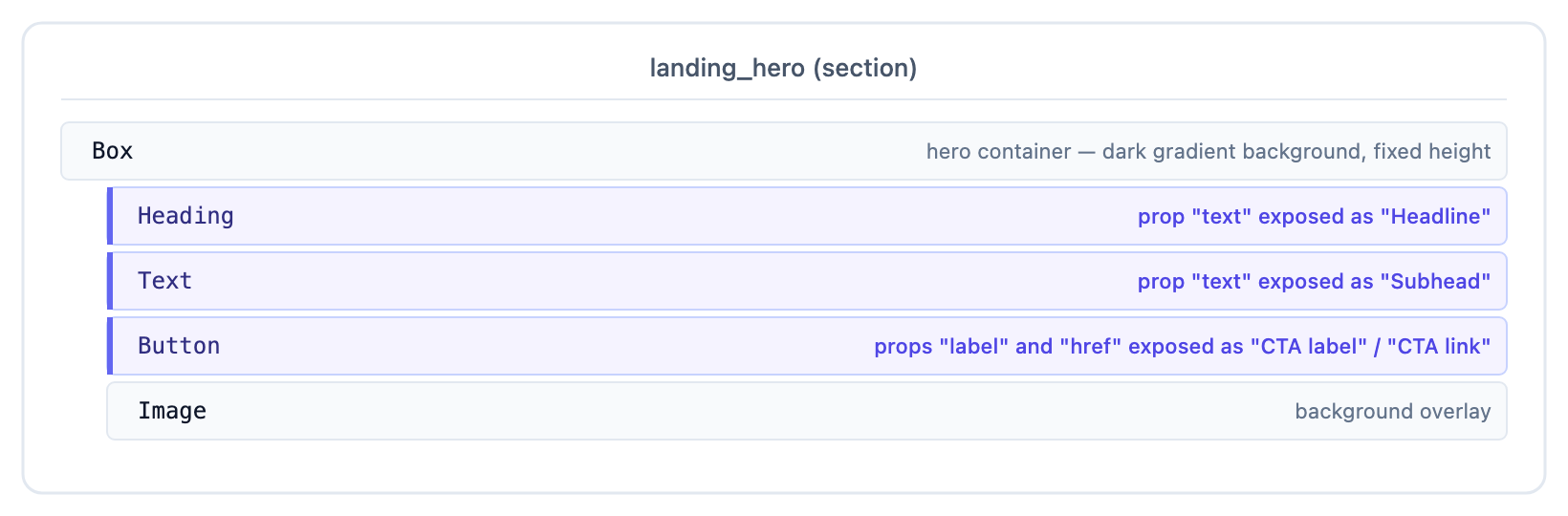 landing_hero section: hero Box containing Heading, Text, Button, and a background Image, with the first three exposed as Headline, Subhead, and CTA label/link props.