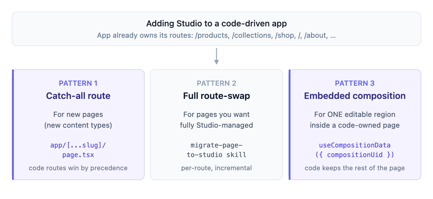 Three patterns for adding Studio to a code-driven app: catch-all route for new pages, full route-swap migration for pages you fully manage in Studio, and embedded composition for one editable region inside a code-owned page.