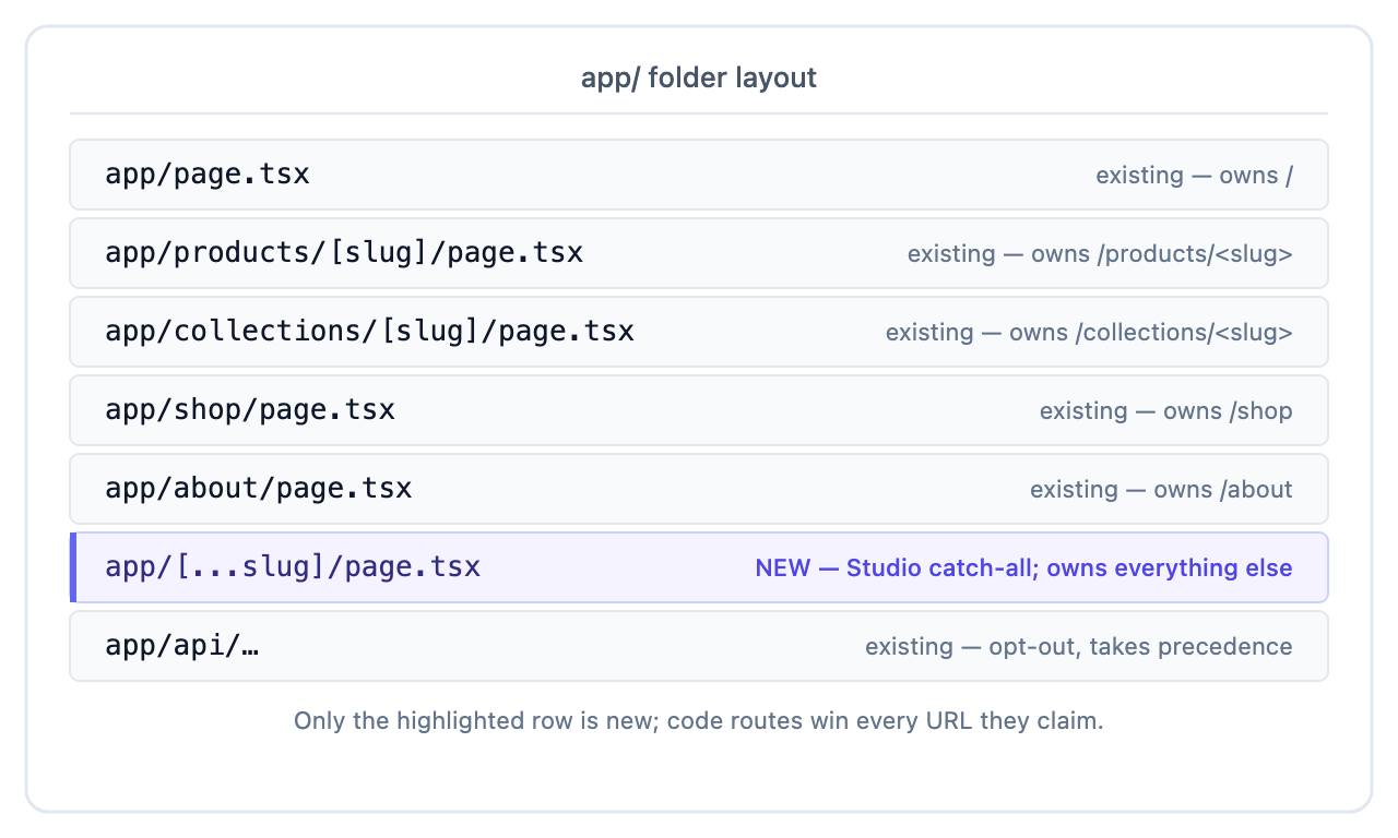Next.js app/ folder layout with the Studio catch-all alongside existing code routes. Only app/[...slug]/page.tsx is new. Everything else is code.