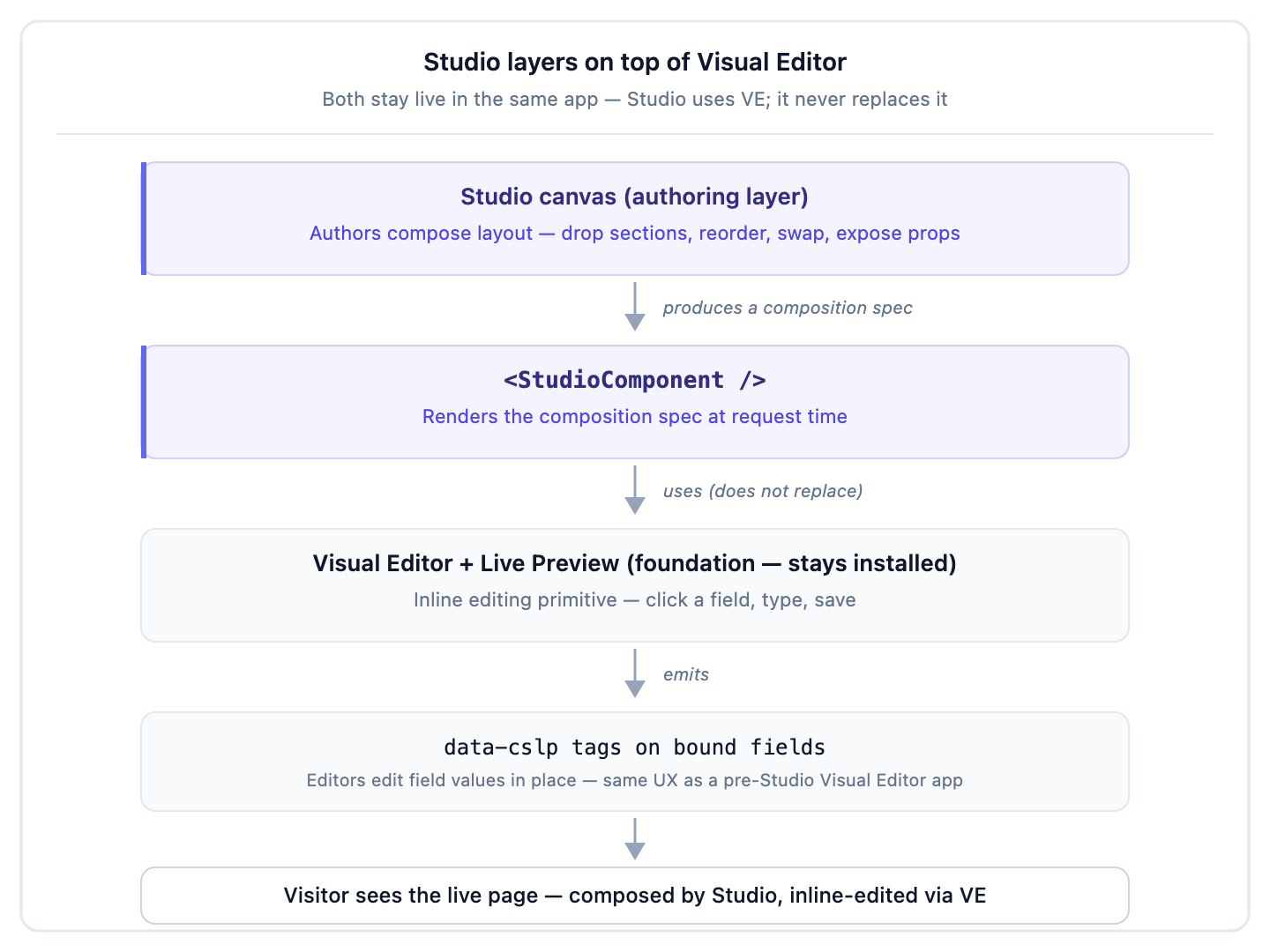 Layer-stack diagram: Studio canvas sits on top of <StudioComponent />, which uses Visual Editor and Live Preview, which produces data-cslp tags consumed by visitors