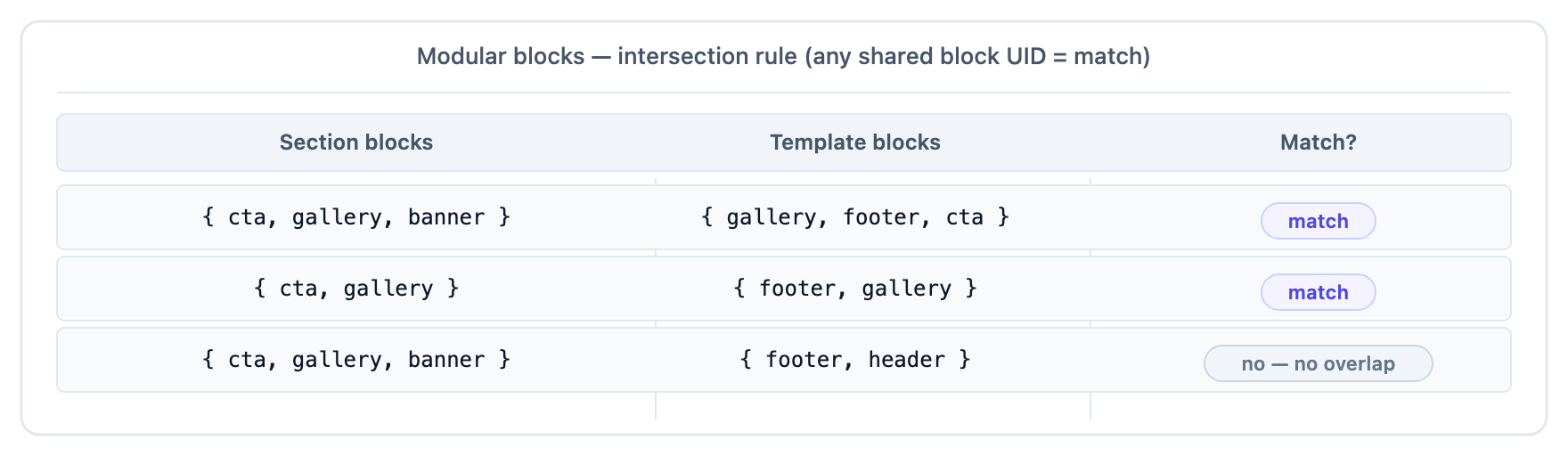 Three rows showing the modular blocks intersection rule — any shared block UID declares a match; disjoint unions do not