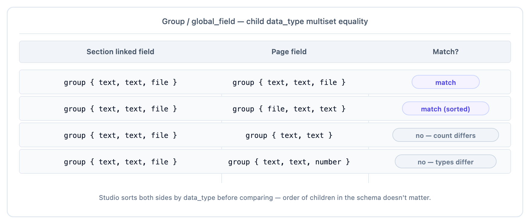 Four matching examples for group / global_field fields, identical multisets match (order-invariant). Different child counts or types do not