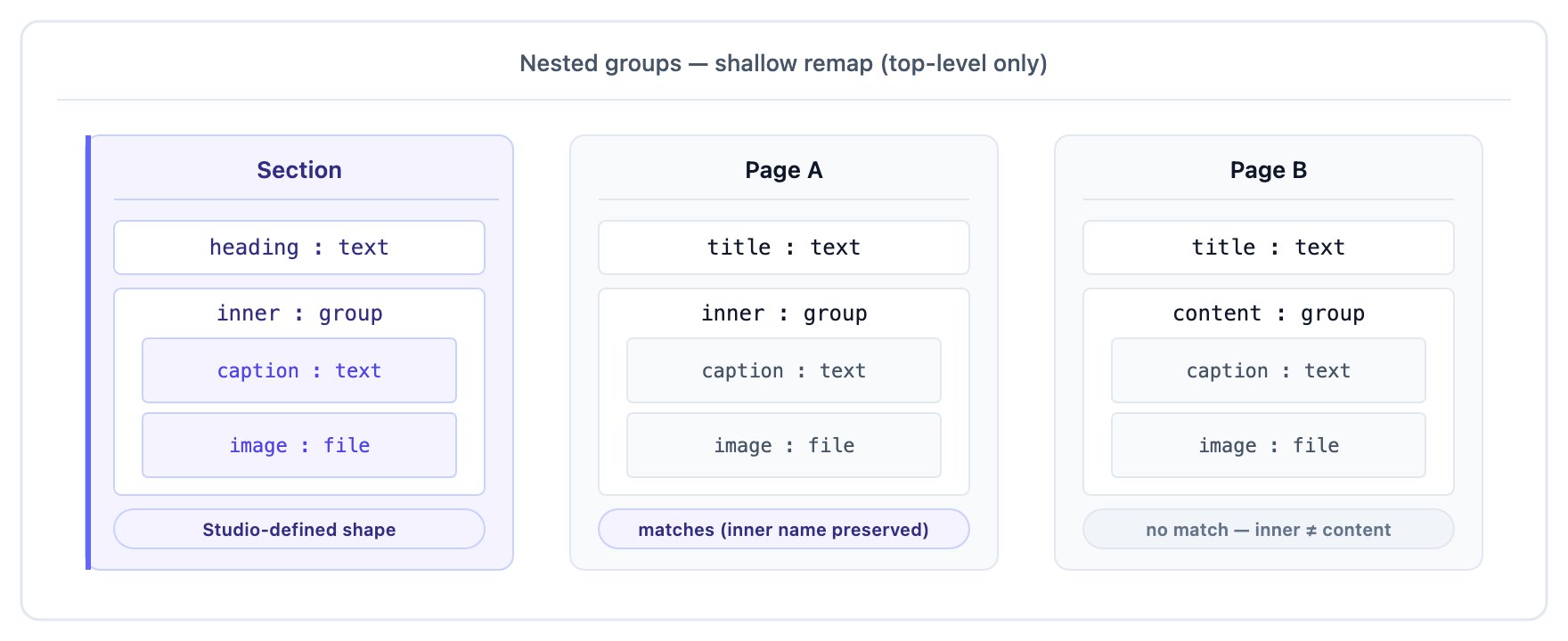Three schema cards demonstrating the shallow nested-group remap — Page A matches because the nested group keeps the name 'inner'; Page B fails because it was renamed to 'content'