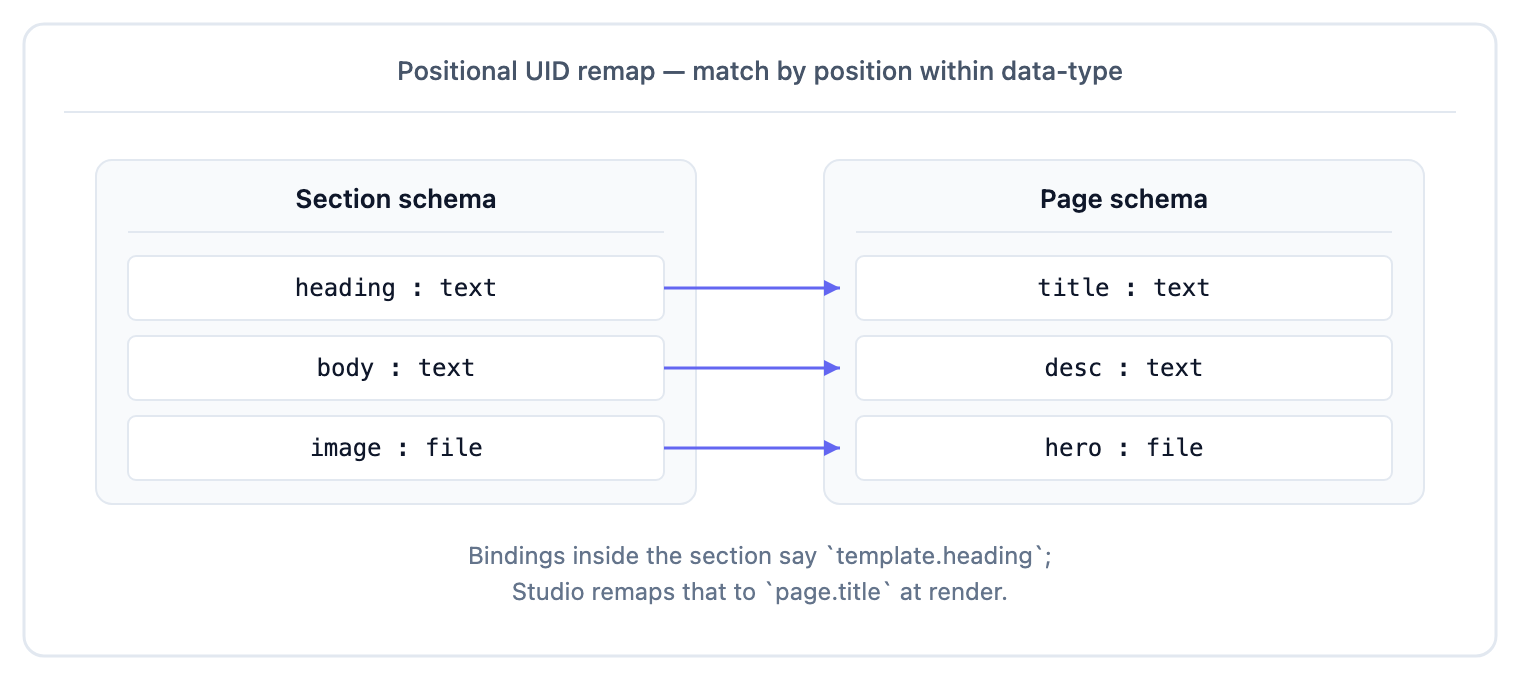 Section schema heading/body/image remapped by position to Page schema title/desc/hero via three indigo arrows