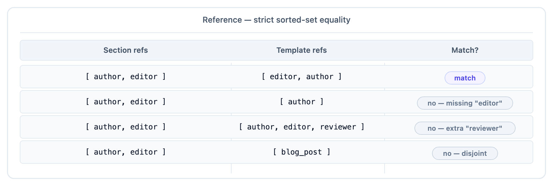 Four rows showing strict sorted-set equality for reference fields — order-invariant equality matches; subsets, supersets, or disjoint unions do not