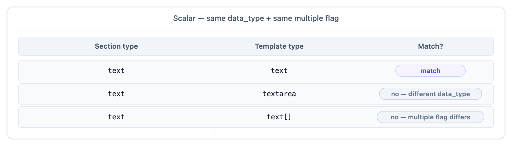 Three rows showing scalar matching — same data_type and same multiple flag matches; differences in either do not