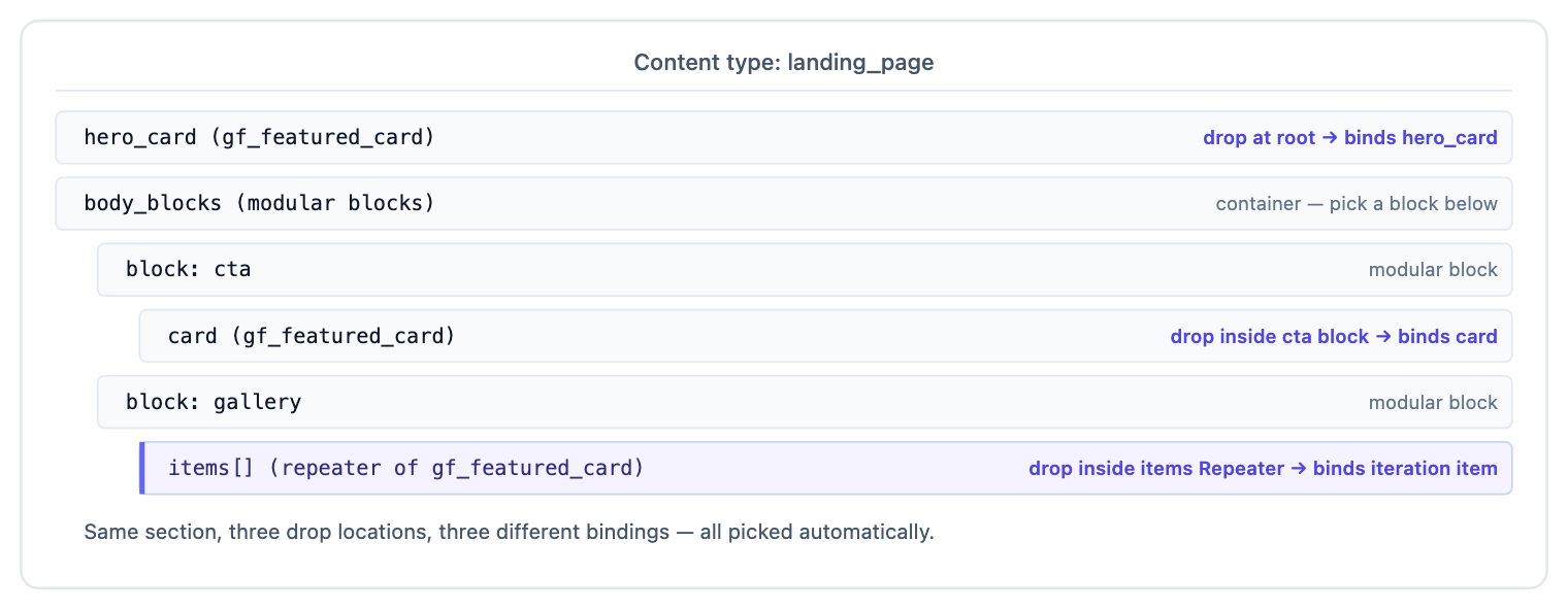 landing_page schema with three drop targets — hero_card at root, card inside cta block, items[] inside gallery block's Repeater — each annotated with its auto-derived binding