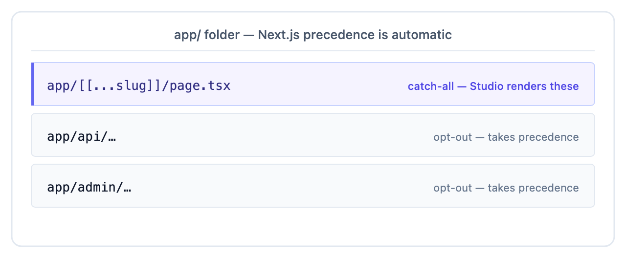 Next.js app/ folder, the Studio catch-all sits alongside api/ and admin/ opt-outs which take precedence automatically