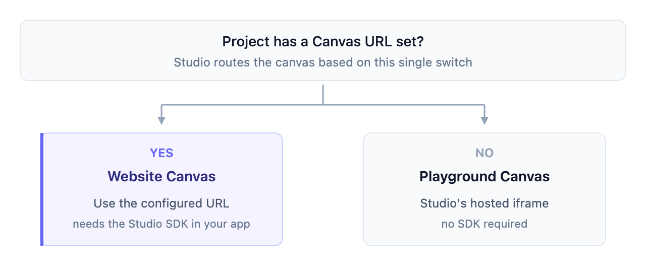 Decision. Canvas URL set: Website Canvas (needs the Studio SDK). Not set: Playground Canvas (Studio's hosted iframe, no SDK required)