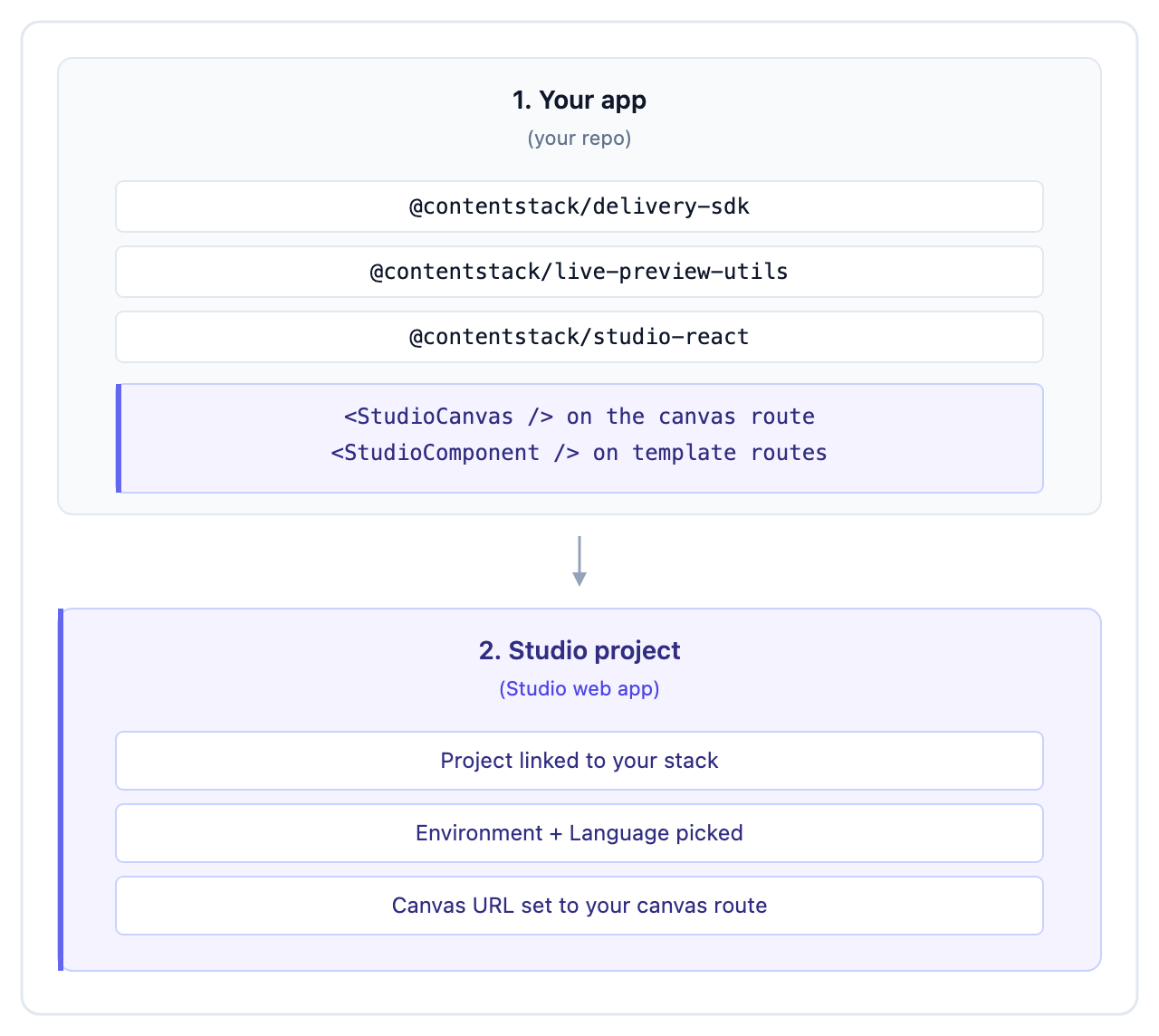 The two layers of a Studio install: your app provides the SDKs, the canvas route and the catch-all route; the Studio project provides the stack link, environment, language and canvas URL.