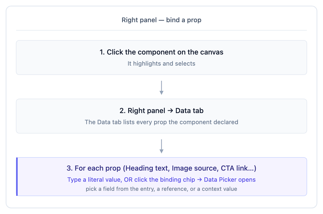 Three-step flow: click the component, open the Data tab, then type a literal or click the binding chip to open the Data Picker