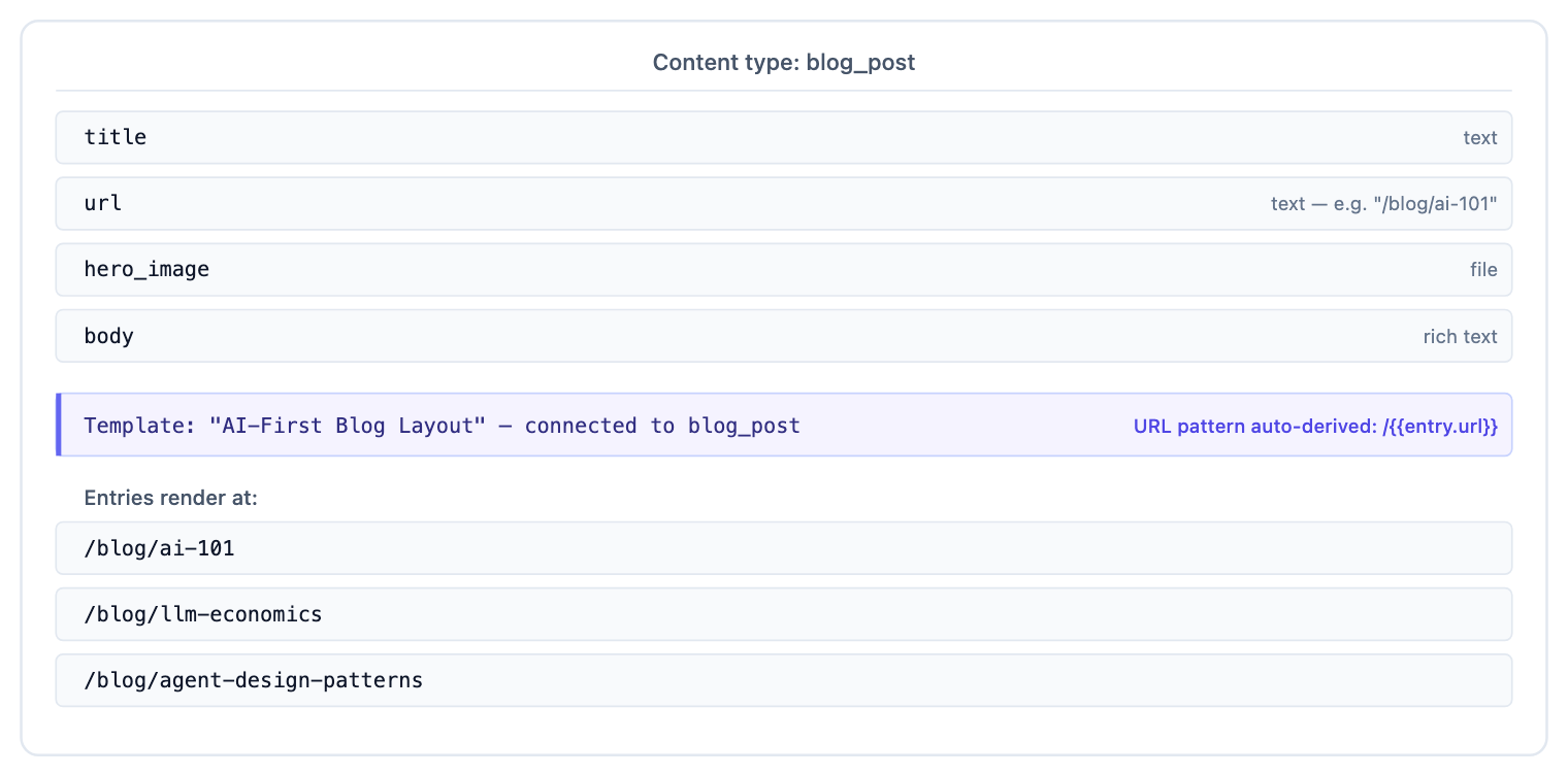 blog_post content type with title, url, hero_image, body fields, connected to an AI-First Blog Layout template with URL pattern /{{entry.url}}, rendering three example blog URLs