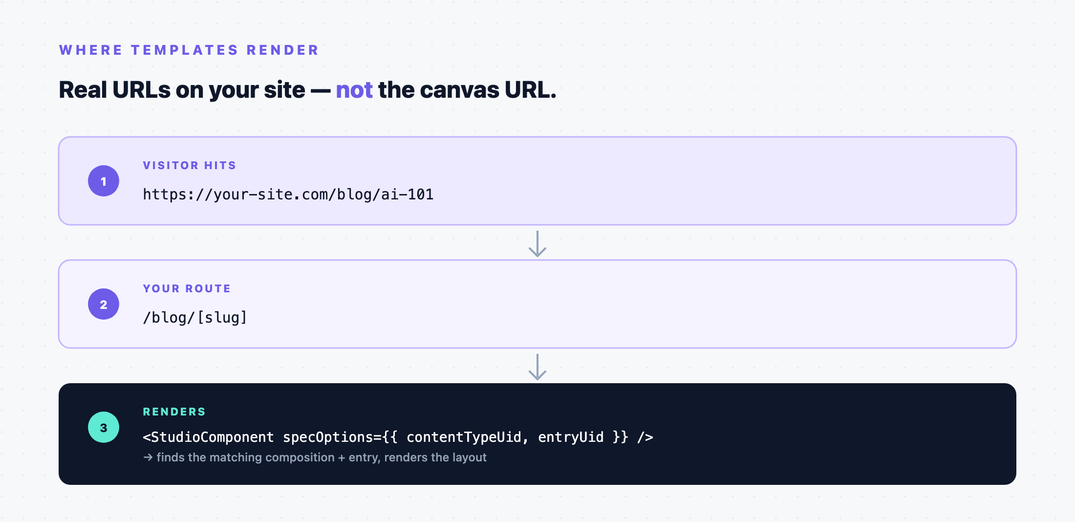 Request flow: visitor hits a URL, your route catches it, StudioComponent renders the matching composition and entry.